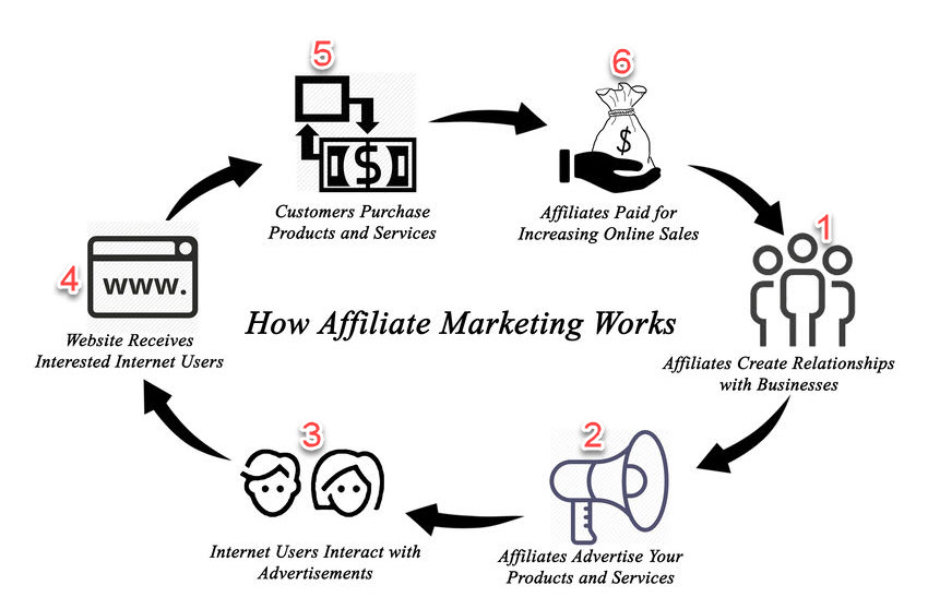 How Do Affiliate Programs Work?